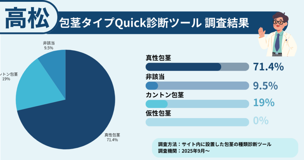 高松で包茎に悩む方に行った、包茎タイプ診断の調査結果を表したイラスト画像