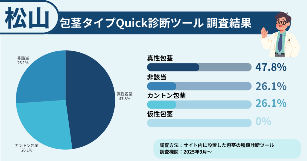 松山で包茎に悩む方に行った、包茎タイプ診断の調査結果を表したイラスト画像