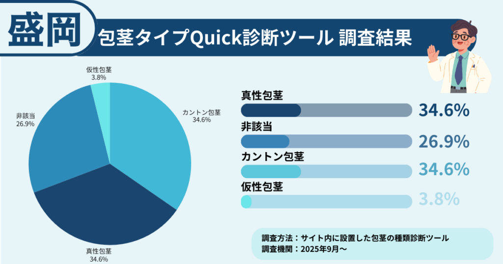 盛岡で包茎に悩む方に行った、包茎タイプ診断の調査結果を表したイラスト画像