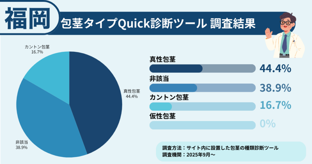 福岡で包茎に悩む方に行った、包茎タイプ診断の調査結果を表したイラスト画像