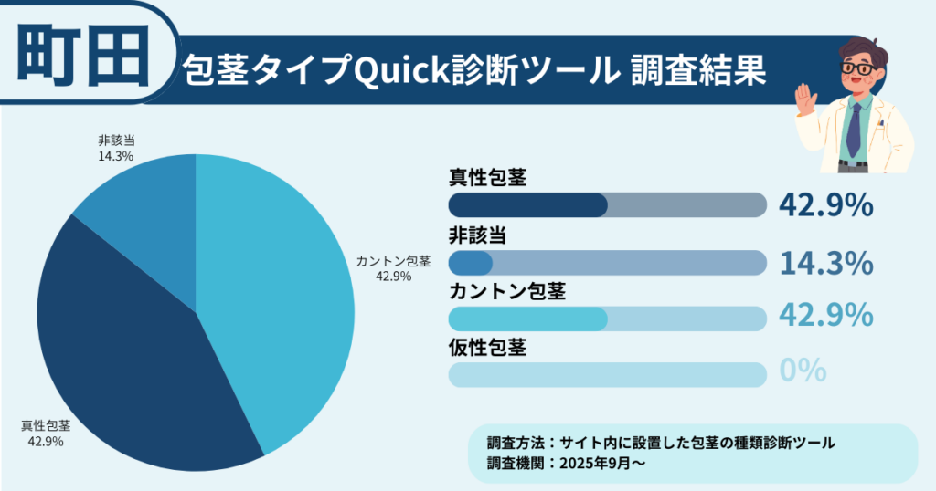町田で包茎に悩む方に行った、包茎タイプ診断の調査結果を表したイラスト画像
