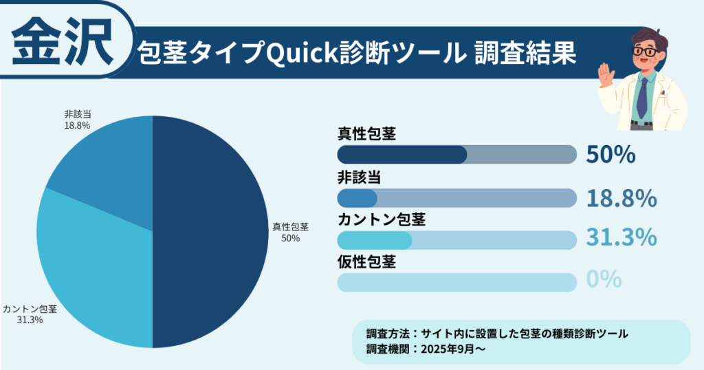 金沢で包茎に悩む方に行った、包茎タイプ診断の調査結果を表したイラスト画像