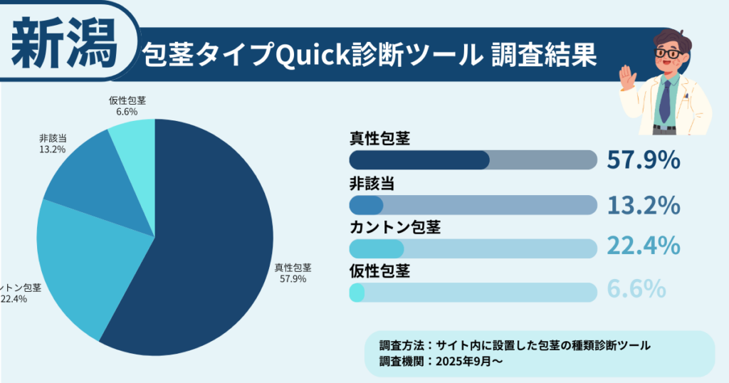 新潟で包茎に悩む方に行った、包茎タイプ診断の調査結果を表したイラスト画像
