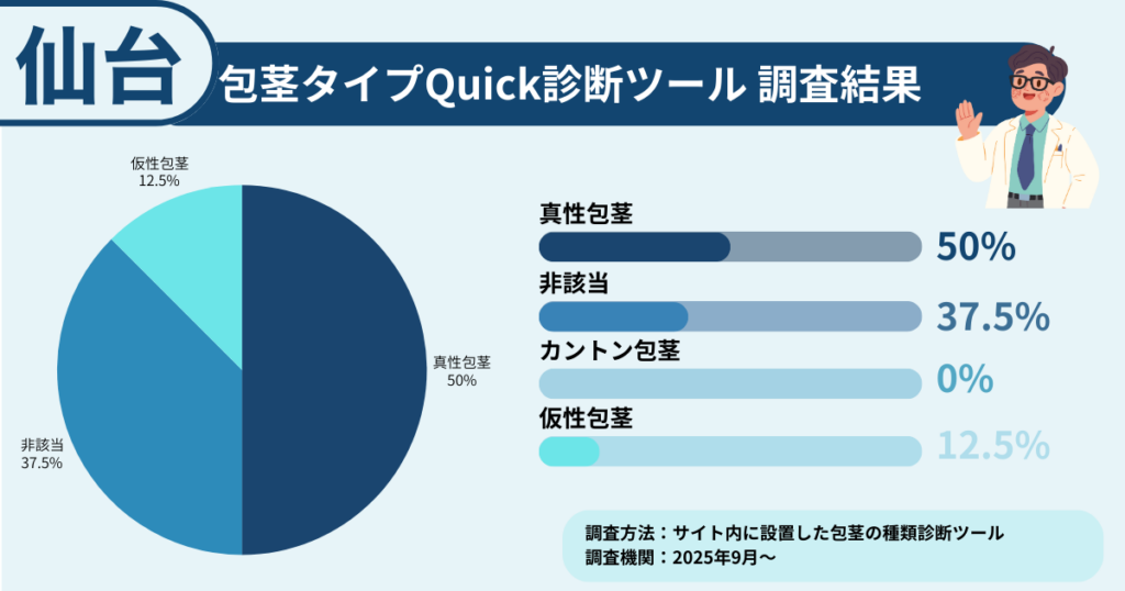 仙台で包茎に悩む方に行った、包茎タイプ診断の調査結果を表したイラスト画像