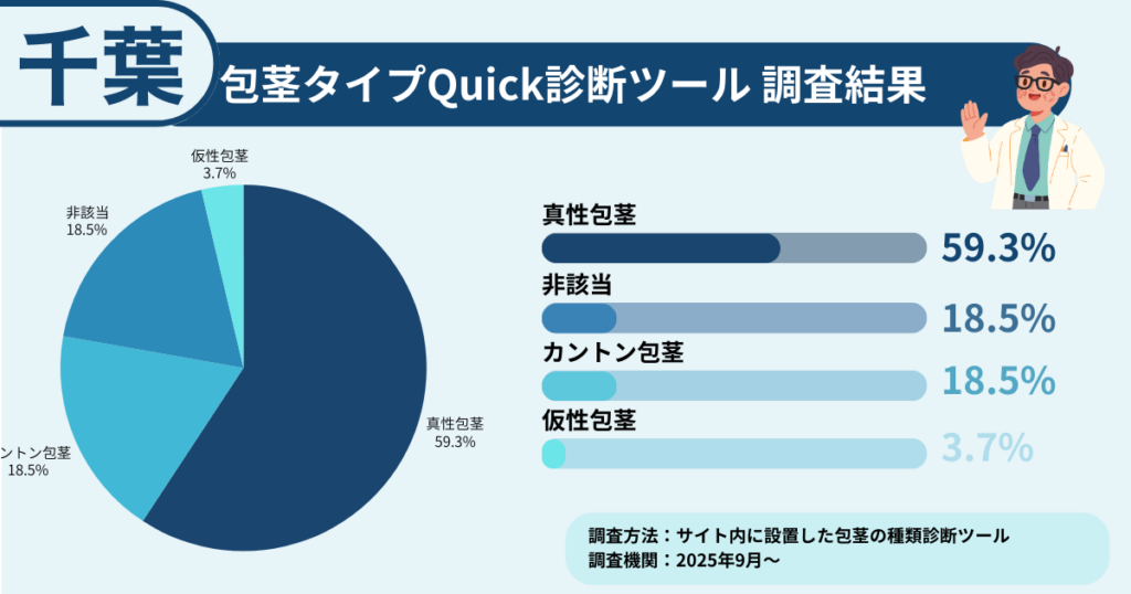 千葉で包茎に悩む方に行った、包茎タイプ診断の調査結果を表したイラスト画像