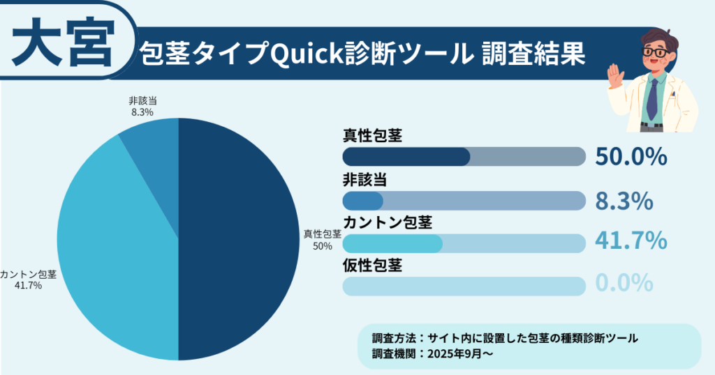 大宮で包茎に悩む方に行った、包茎タイプ診断の調査結果を表したイラスト画像