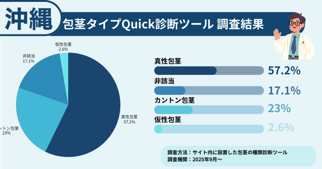 沖縄で包茎に悩む方に行った、包茎タイプ診断の調査結果を表したイラスト画像