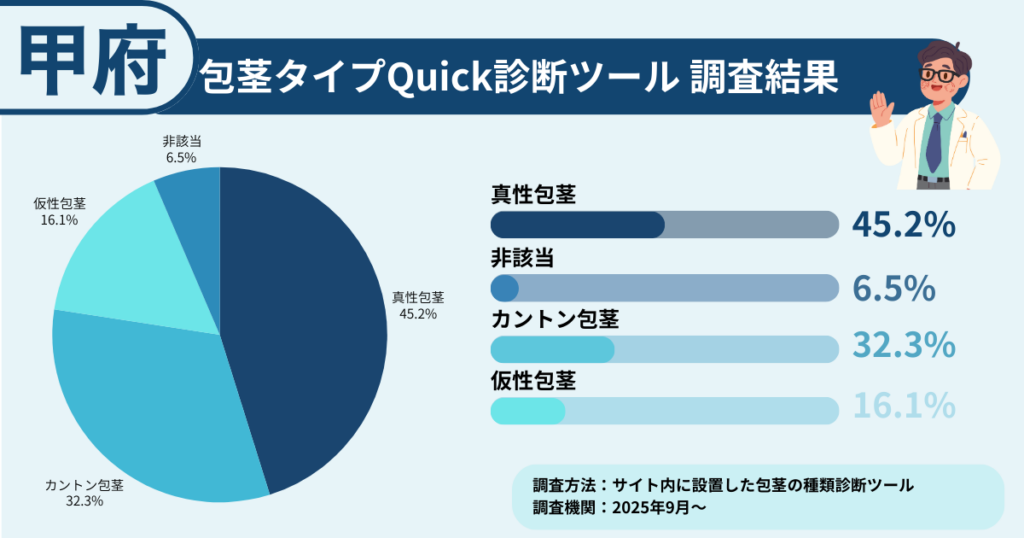 甲府で包茎に悩む方に行った、包茎タイプ診断の調査結果を表したイラスト画像