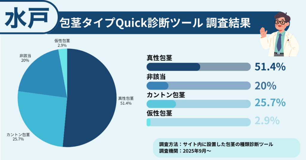 水戸で包茎に悩む方に行った、包茎タイプ診断の調査結果を表したイラスト画像