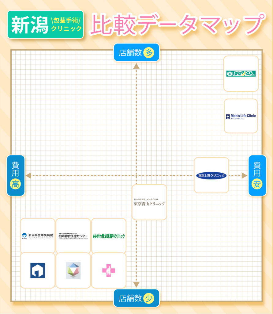 新潟の包茎手術おすすめクリニック10院の費用と店舗数の比較データマップ