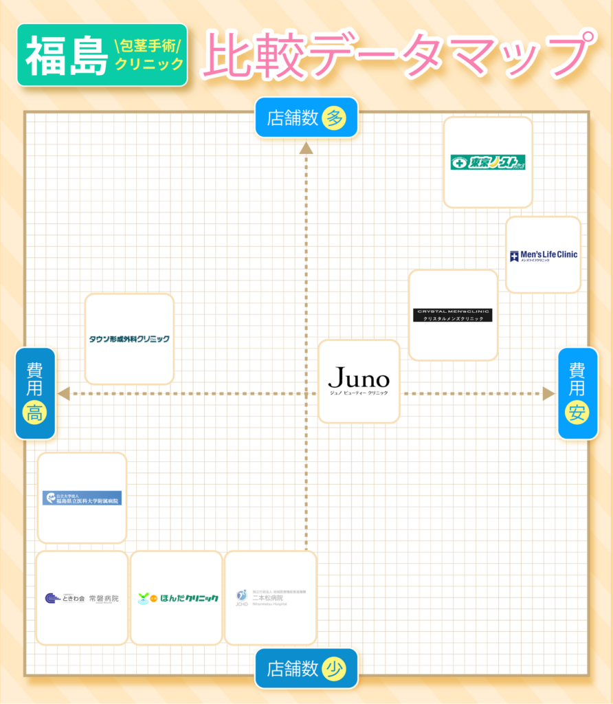 福島の包茎手術おすすめクリニック9院の費用と店舗数の比較データマップ
