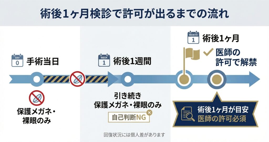 術後1ヶ月検診で許可が出るまでの流れ