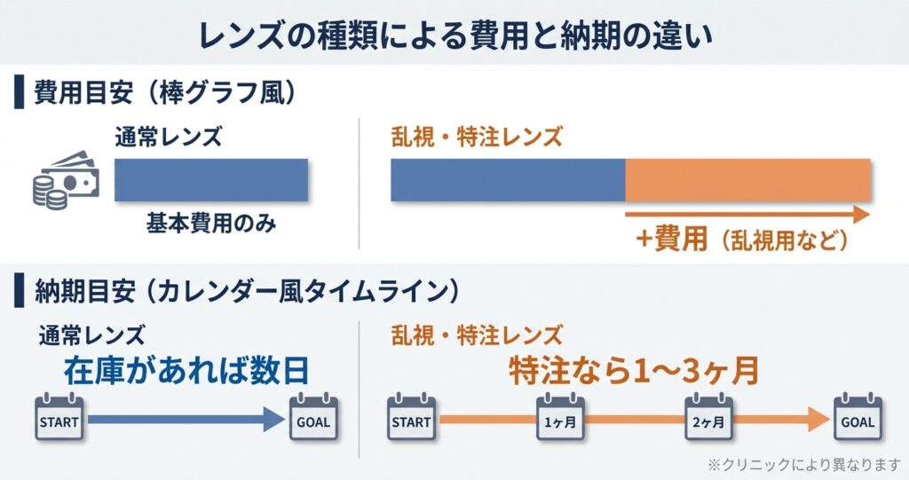 レンズの種類による費用と納期の違い