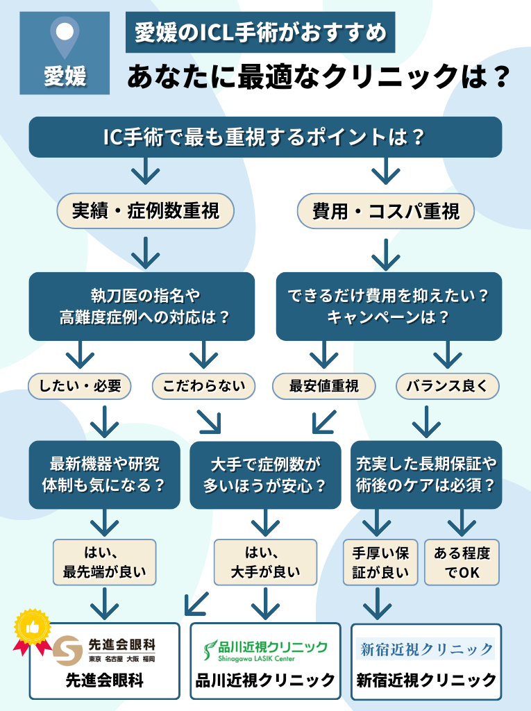 愛媛のICL手術おすすめクリニック診断チャート