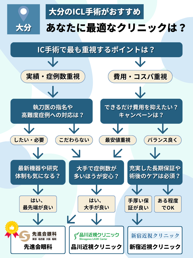 大分のICL手術おすすめクリニック診断チャート