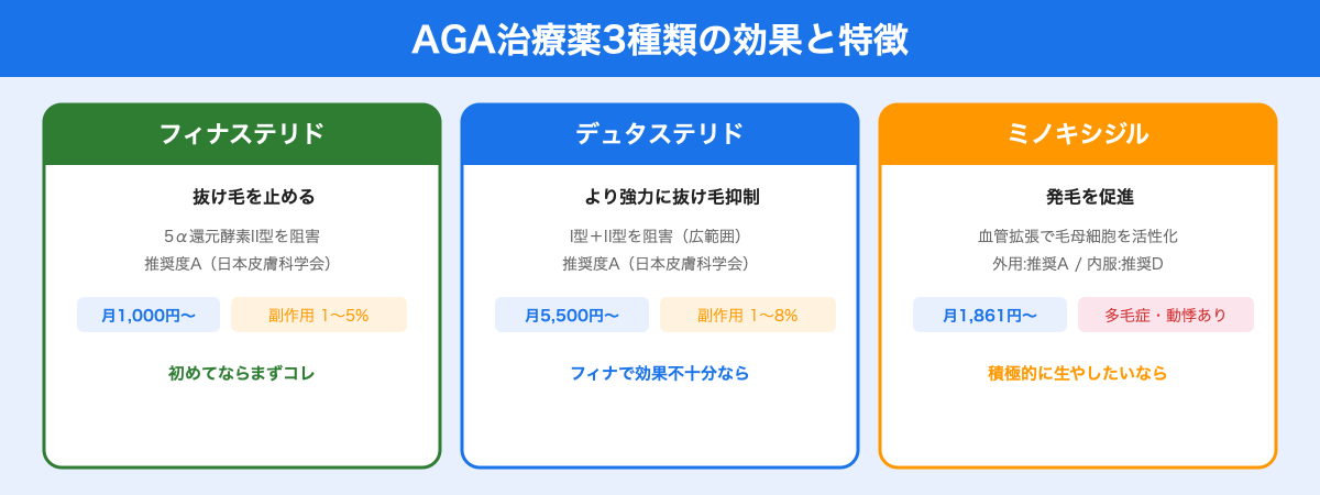 AGA治療薬おすすめはどれ？種類と効果を解説