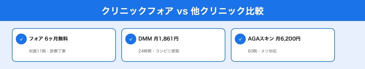 クリニックフォア vs 他クリニック比較