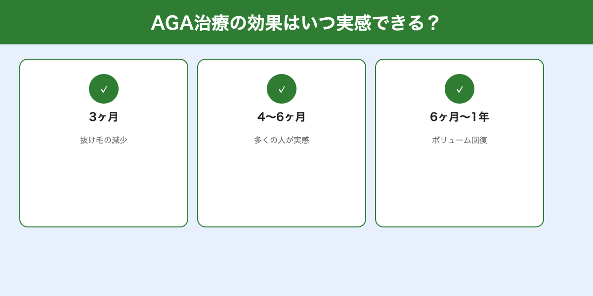 クリニックフォア AGA治療の効果