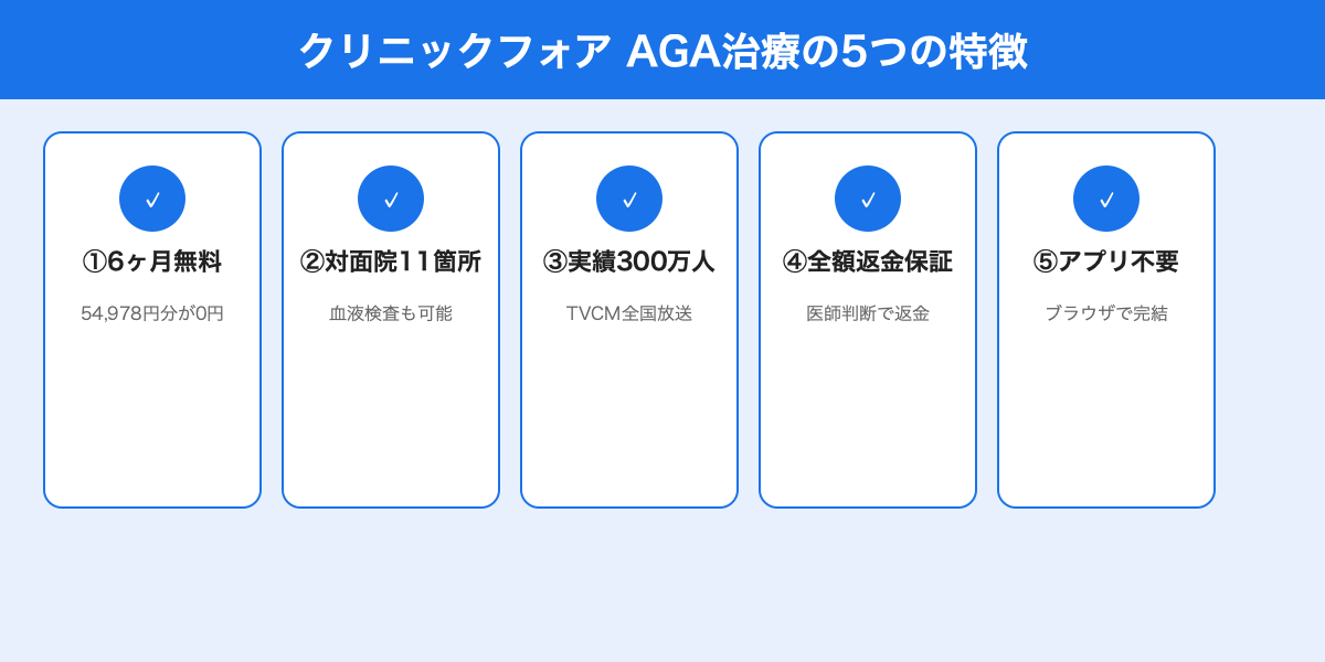 クリニックフォア AGA治療の5つの特徴