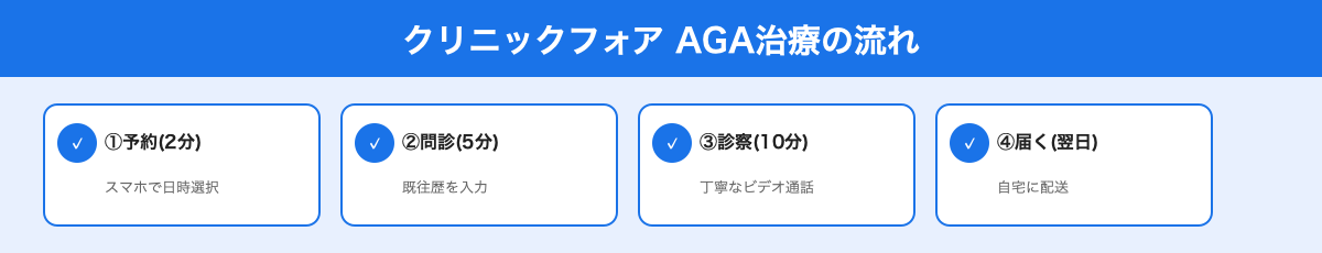 クリニックフォア AGA治療の流れ
