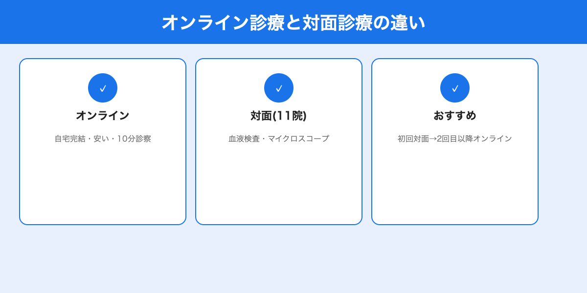オンライン診療と対面診療の違い