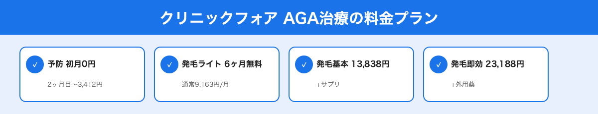 クリニックフォア AGA治療の料金プラン